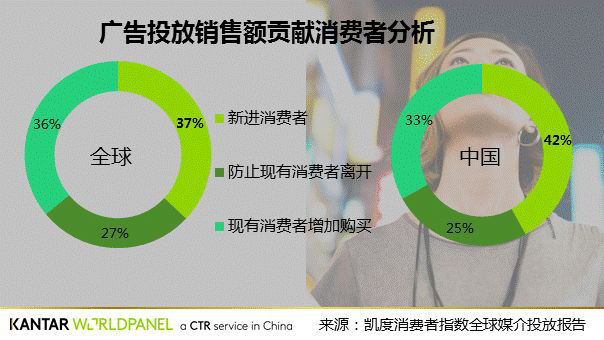 廣告對推動銷售的影響是為什么這么大？